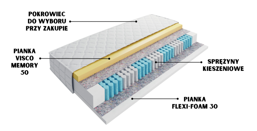 przekrój materaca Pocket Visco – sprężyny kieszeniowe, warstwa visco, pianki