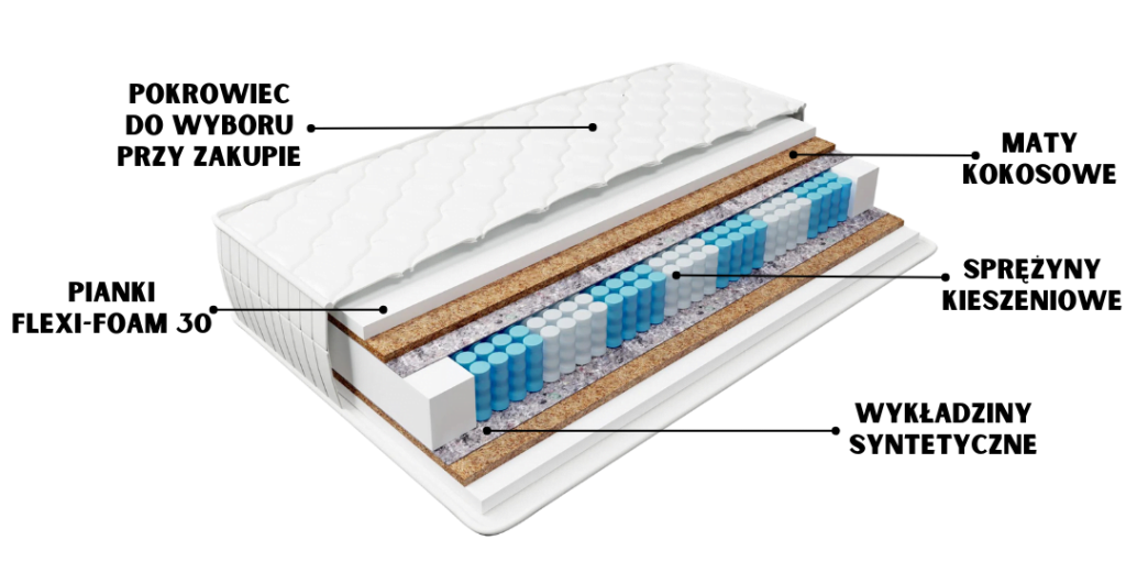 przekrój materaca Emporium – sprężyny kieszeniowe, wielowarstwowa budowa